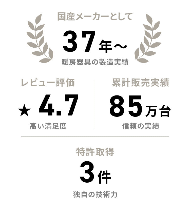 国産メーカーとして37年〜、レビュー評価4.7、累計販売実績85万台、特許取得3件