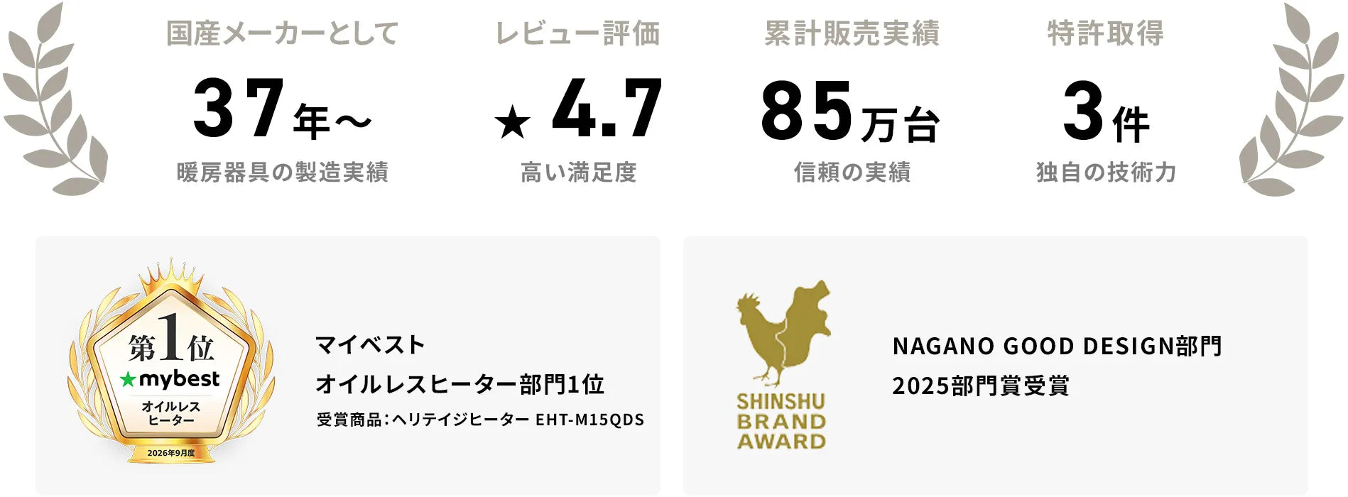 国産メーカーとして37年〜の暖房器具製造実績。レビュー評価4.7、累計販売実績85万台、特許取得3件。mybestオイルヒーター部門1位、NAGANO GOOD DESIGN部門2025部門賞受賞。